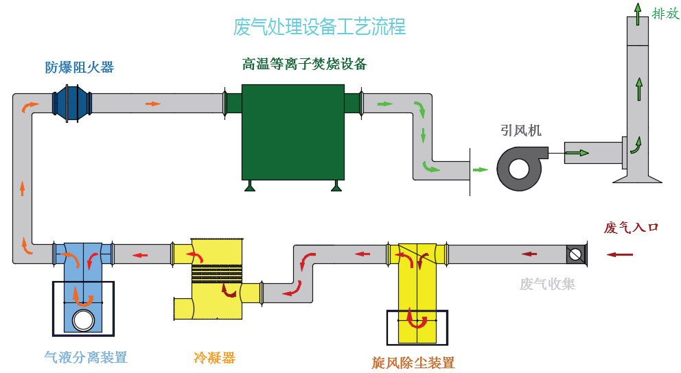 廢氣處理設備