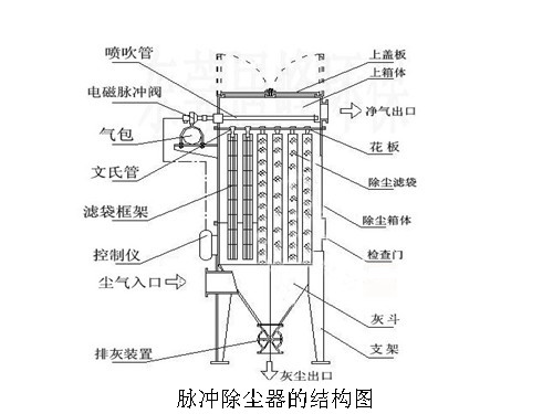 脈沖除塵器的結構圖