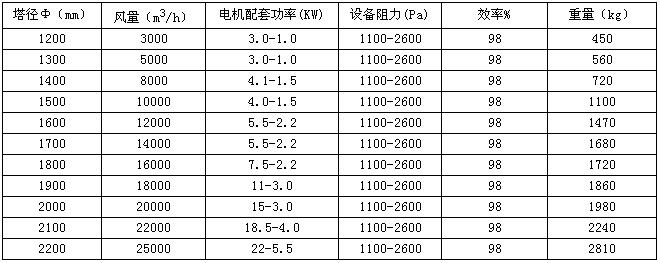 酸霧凈化塔技術參數