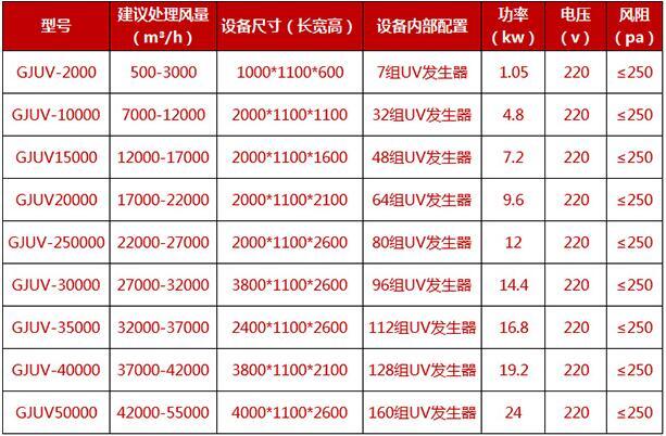 華康uv光解除味設備技術參數 