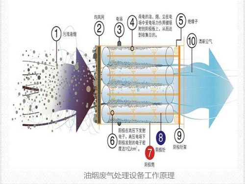 油煙廢氣處理設備工作原理