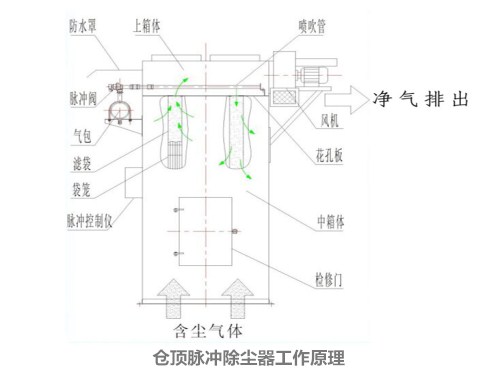  倉頂除塵器制作現場 倉頂脈沖布袋式除塵器工作原理